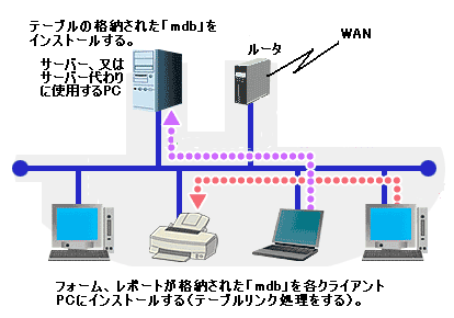 Access活用方法　ネットワーク構成